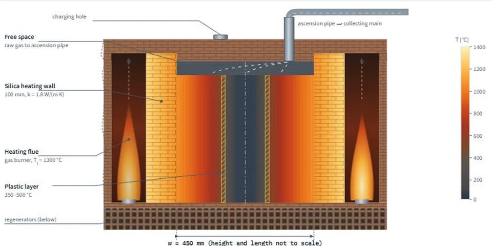 Screenshot: Coke oven · heating walls