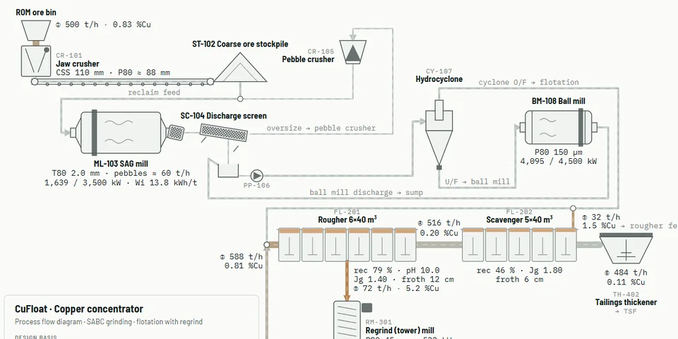 CuFloat simulator: concentrator process flow diagram