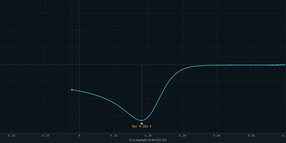 Cyclic voltammetry simulator: electrode and diffusion layer
