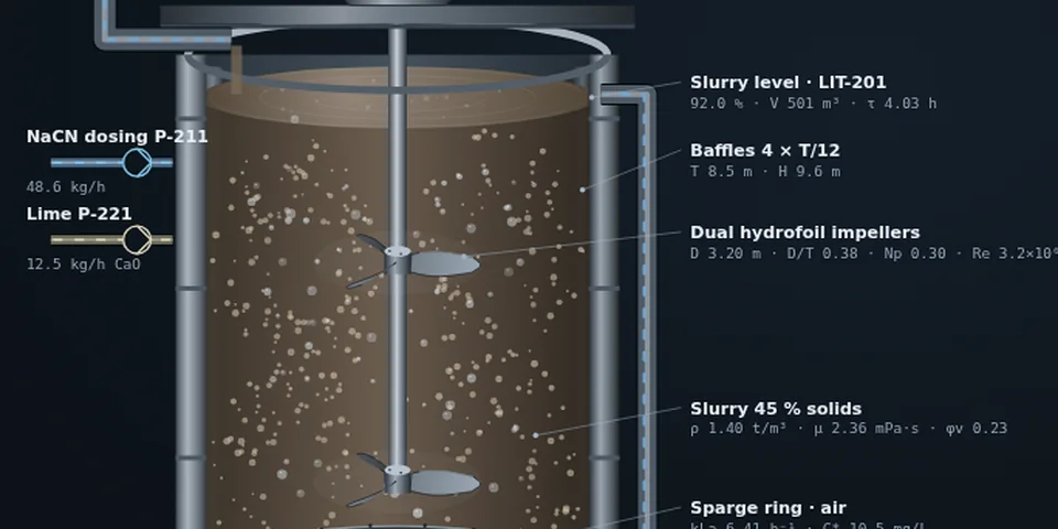 Gold leach tank simulator: 3-D stirred tank