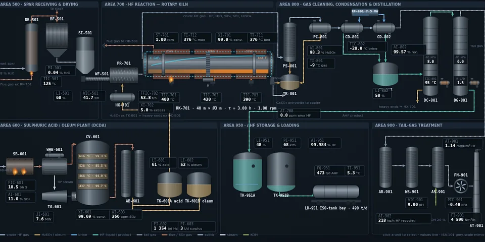 HF plant simulator: live process flow diagram